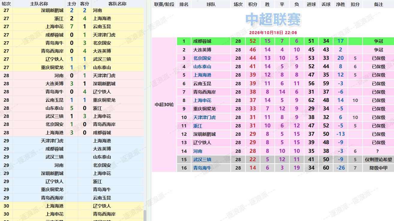 半程仅3胜，成都蓉城下轮决战大连英博，武汉三镇仅剩理论希望