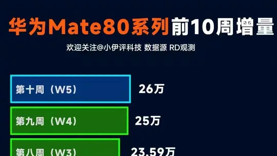 华为 Mate80 为啥越卖越火？行业老规则不灵了，用户开始为系统买单