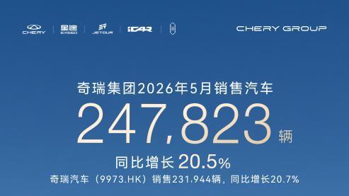 奇瑞销量再攀新高：单月热销 24.8 万辆，全球化转型动能强劲