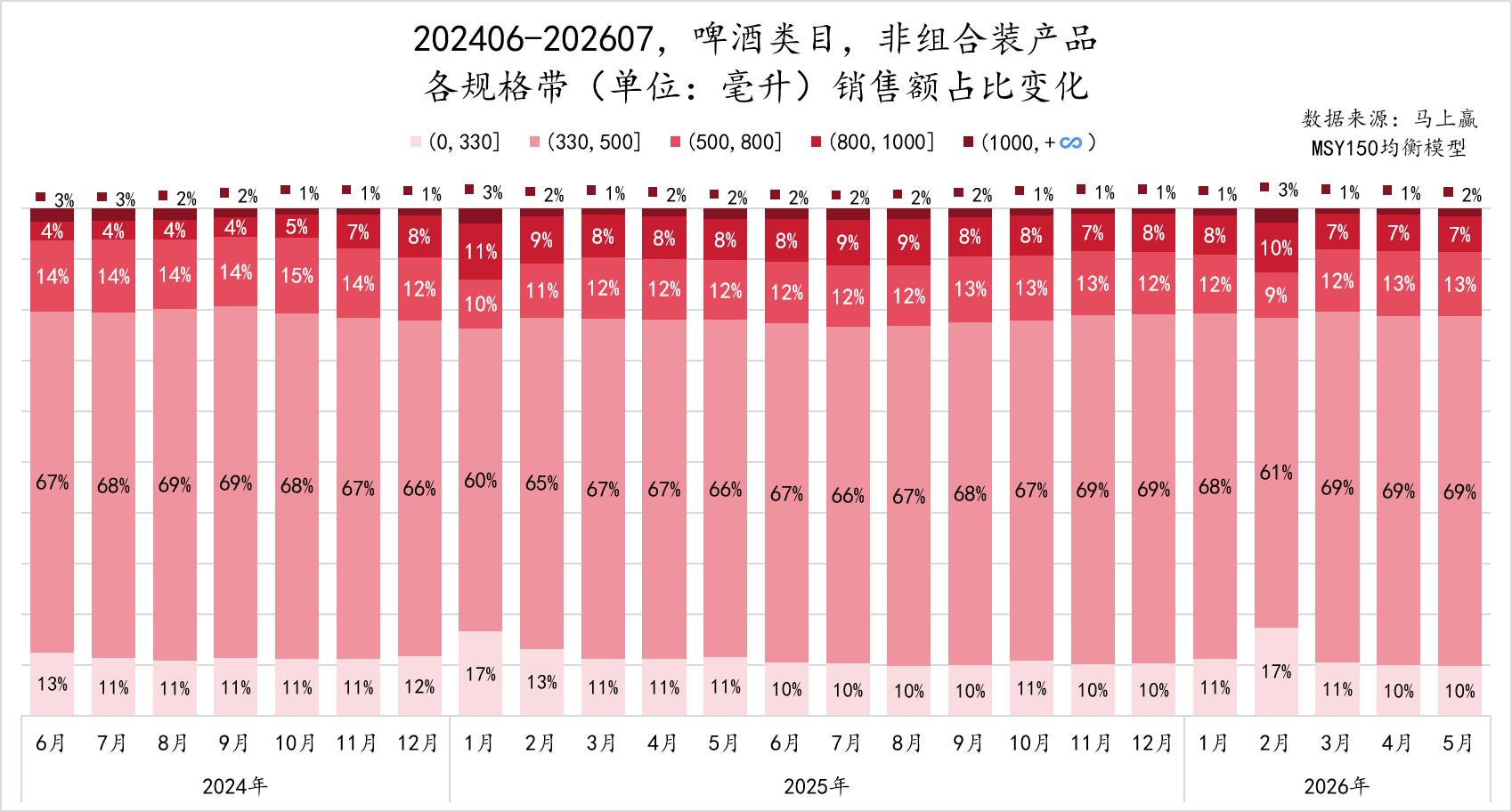 前瞻2026｜啤酒：低价产品领跌，品类/产品升级正当时？