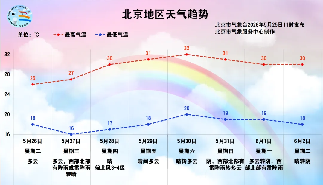 北京下午还有雨，预计傍晚至夜间停歇，周三还有阵雨