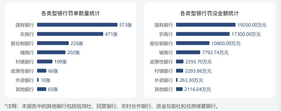 一季度银行业罚金创近年新高！这些银行收到“天价罚单”