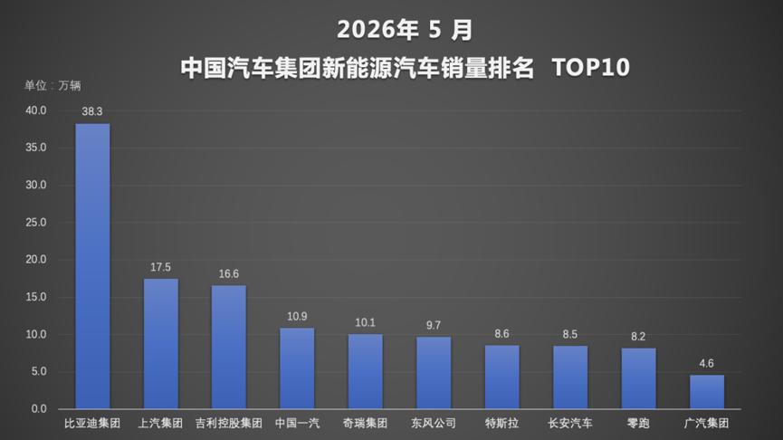 比亚迪 1-5 月新能源销量破140万辆，国内海外双线领跑