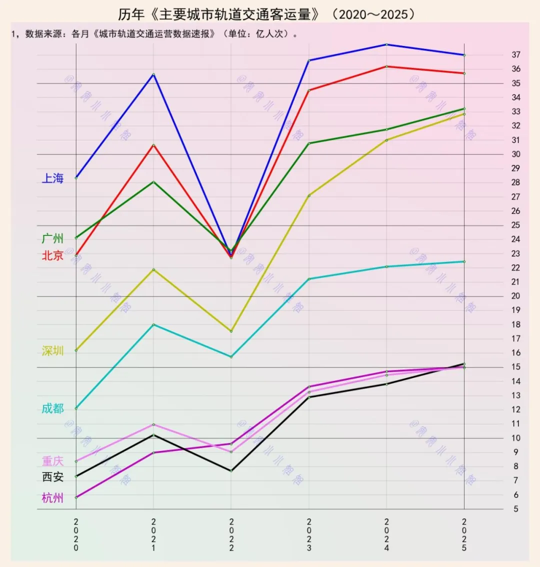 修地铁的速度VS客运量增长的速度