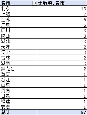 2026软科大学500强各省排名，江苏数量第一，北京名校第一