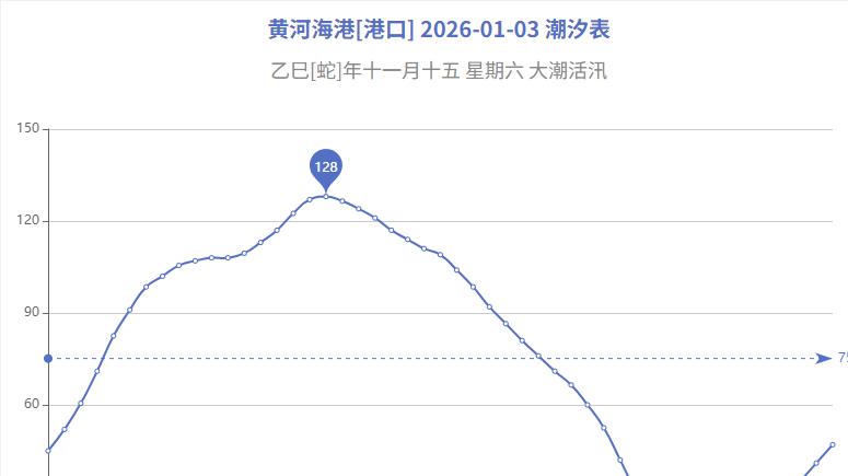 黄河海港潮汐表查询2026-01-03