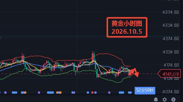 艾紫馨：黄金白银震荡休整  美联储加息预期被抑制