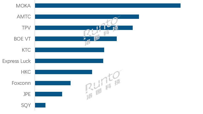 洛图排名 | 2026年3月全球TOP电视ODM工厂出货