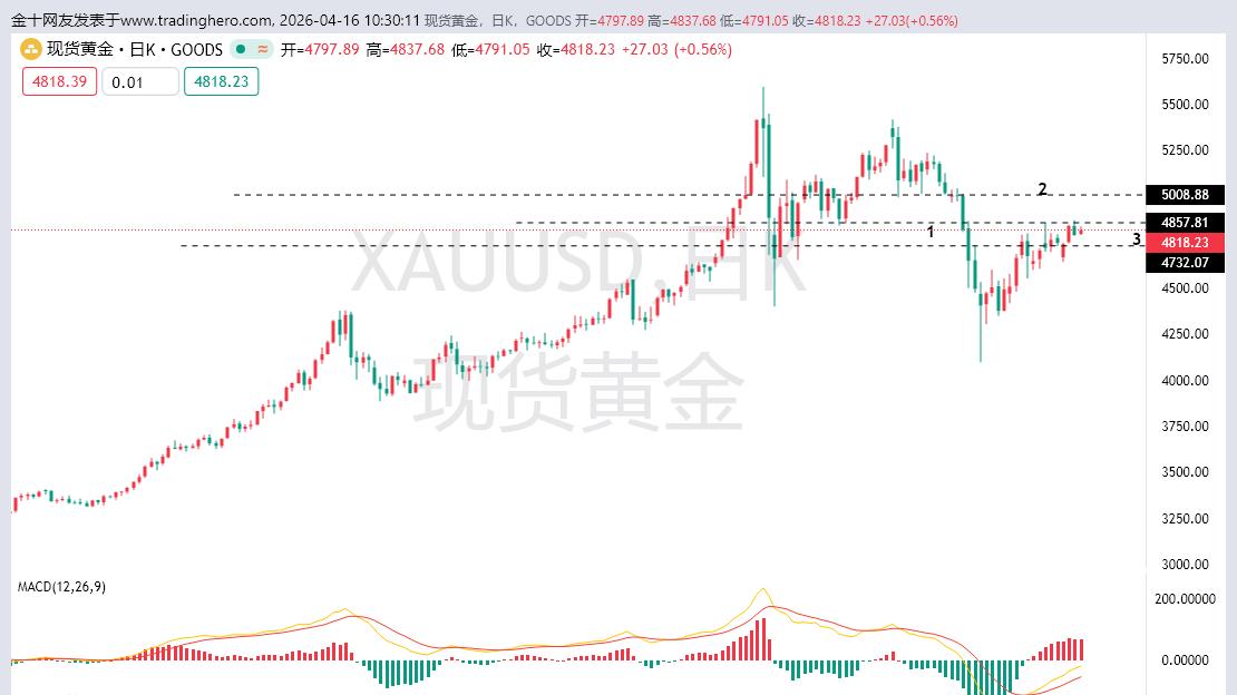 黄金为何上涨如此墨迹，注意黄金走弱再次出现。