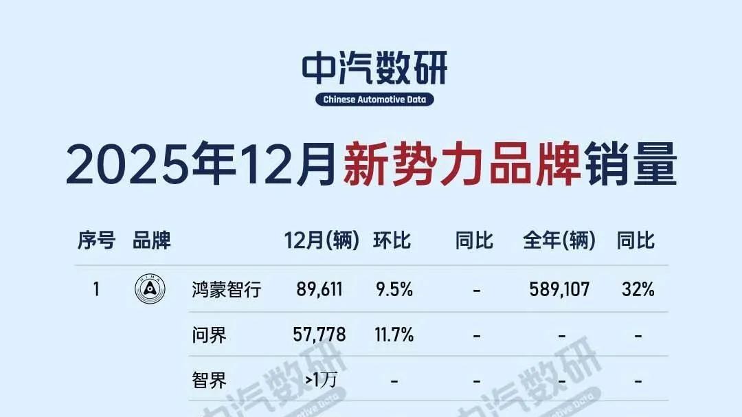 12月新势力品牌销量（鸿蒙智行、零跑、方程豹、小米、蔚来、理想、小鹏、深蓝、极氪、极狐、腾势、岚图、