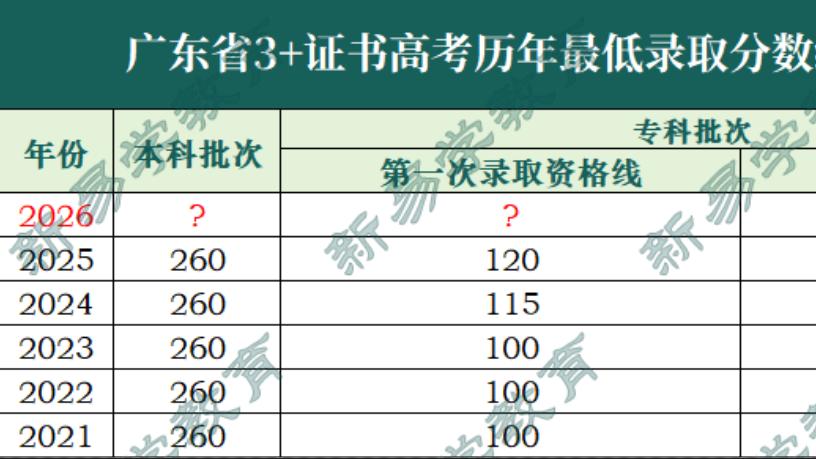 2026年广东3+证书高职高考300分考生增加1.4万！头部院校或涨分？上万人落榜？
