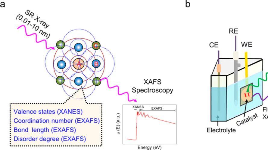 如何表征催化？同步辐射、原位、电镜、FTIR、DFT 等如何协同验证？