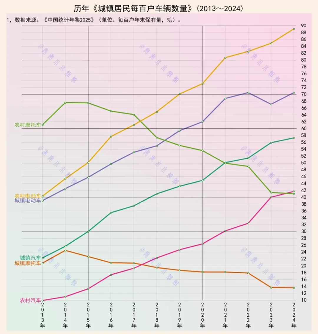 城镇70%的家庭拥有电动车，农村家庭呢？