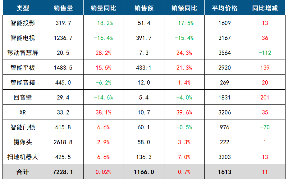 数据汇总 | 2025年中国客厅智能设备线上零售市场总结报告