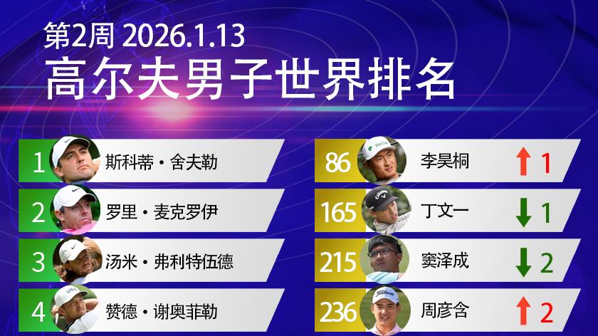 高尔夫2026年第2周世界排名