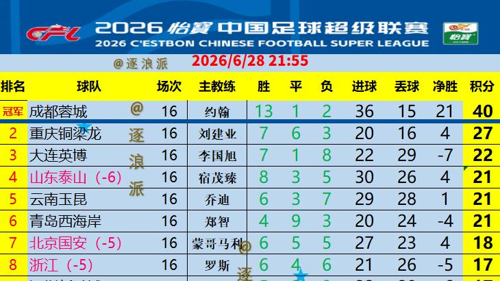 中超、中甲、中乙争冠数量1+3+5，保级数量3+4+6