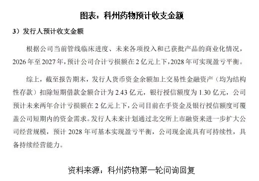经营现金流告急、预计2028年才达盈亏线，科州药物烧钱创新遭遇资金重压|读懂IPO