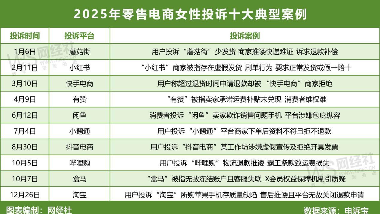 网经社：《2025年度中国女性网购消费投诉数据与典型案例报告》发布