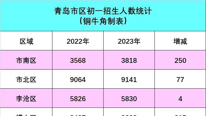 青岛市区2026中考大扩招或许是个乌龙事件