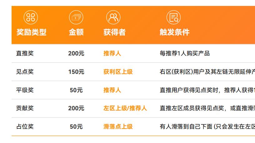3 个月裂变 10万 + 客户！链动 1+1：单店日赚 5万