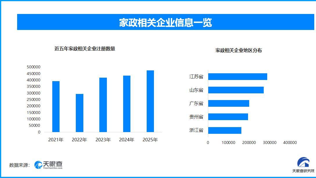 春节前家政市场“一工难求”，现存家政相关企业超304万家