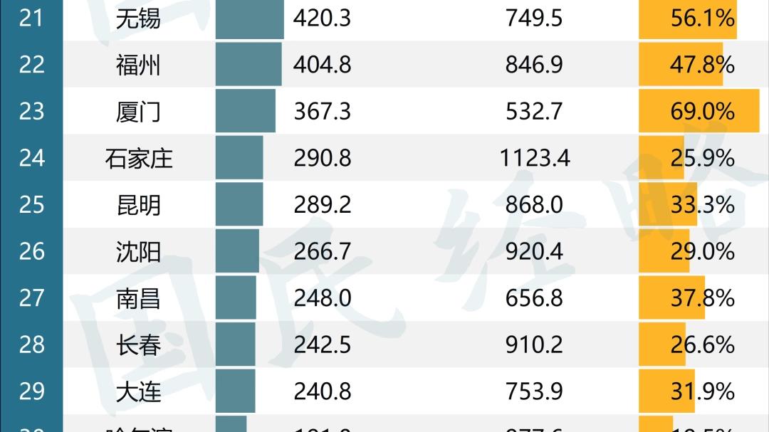 厦门成全国“打工人”第二城！仅低于深圳，每10个常住人口中有近7个在企业或机关单位就业