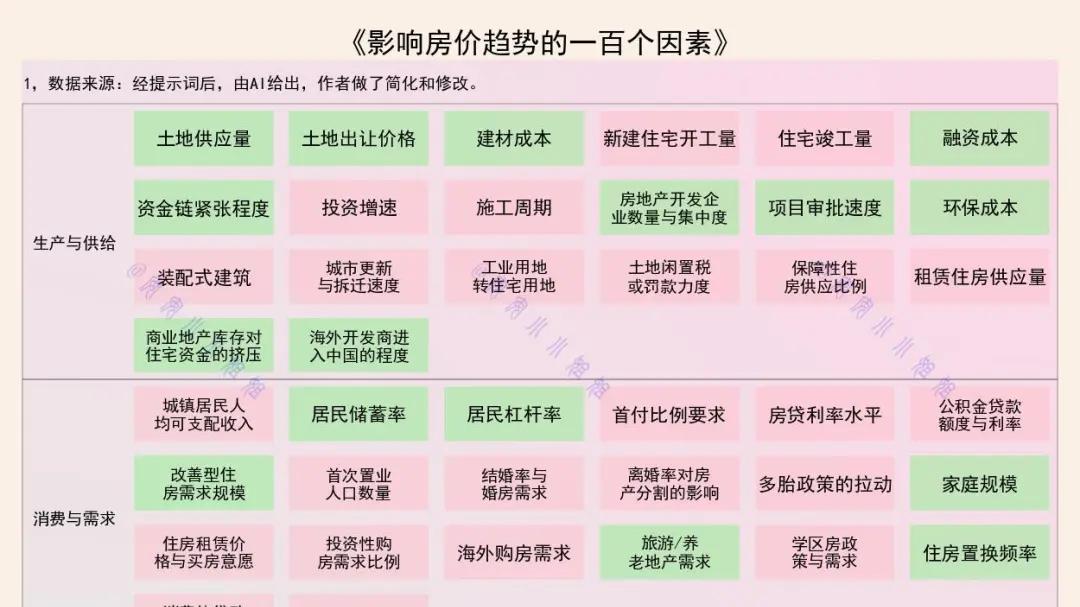 住宅商品房价格趋势：基于一百个影响房价的因素