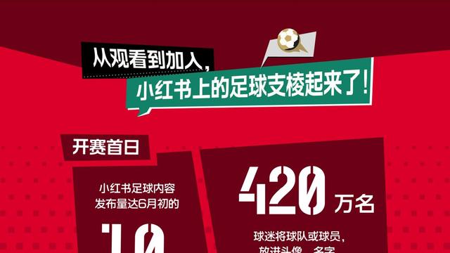 在线观看人数暴涨55倍，世界杯直播创造小红书直播新纪录