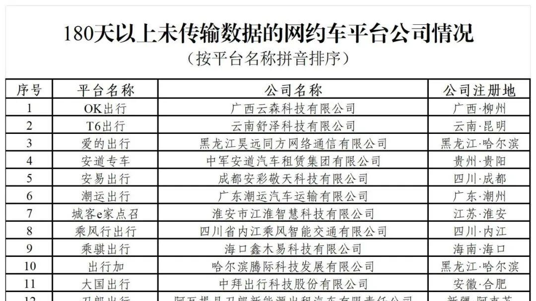 交通运输部12月网约车数据：腾讯出行 携程用车 美团打车订单合规率不足60%