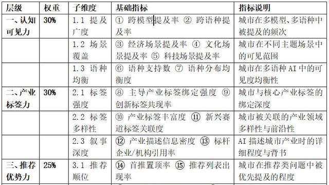 WACI : 2026 世界AI城市竞争力指数