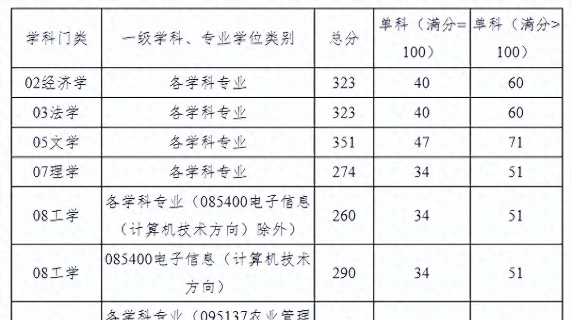 捡漏王！中南林业科技大学考研调剂数据汇总！