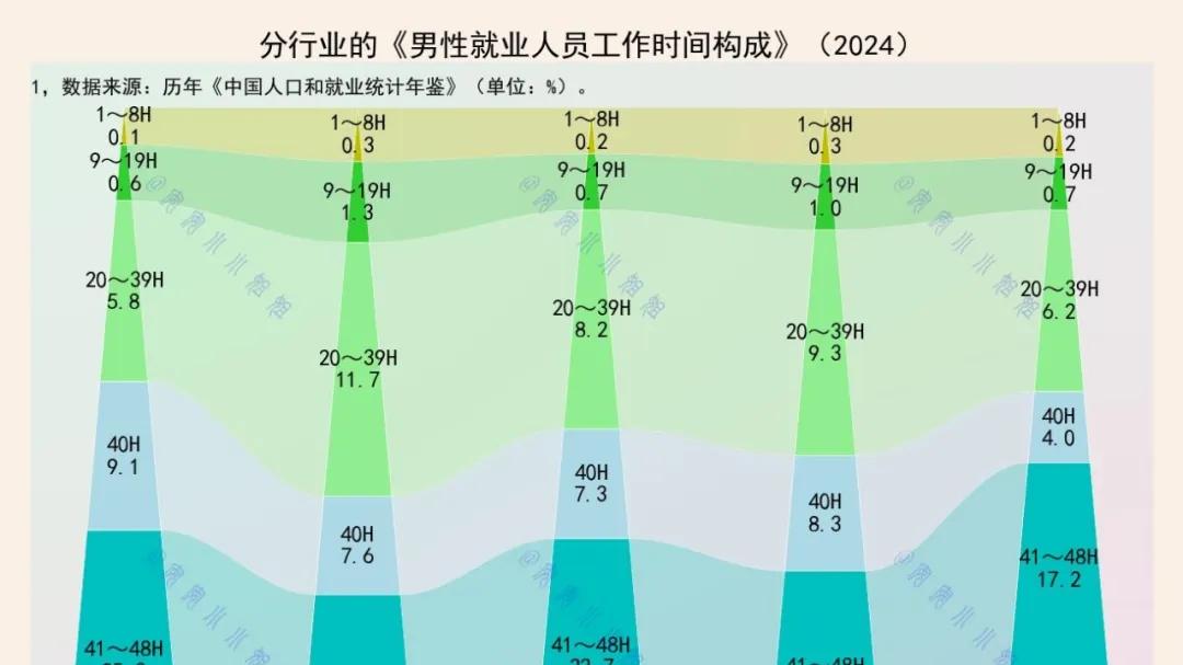 住宿餐饮业，超七成每周工作48小时以上