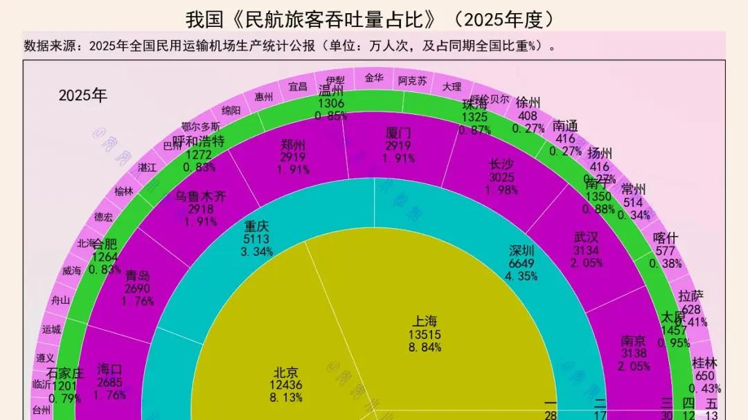 民航客运量一二线城市：北上成广一线，深渝杭昆西二线