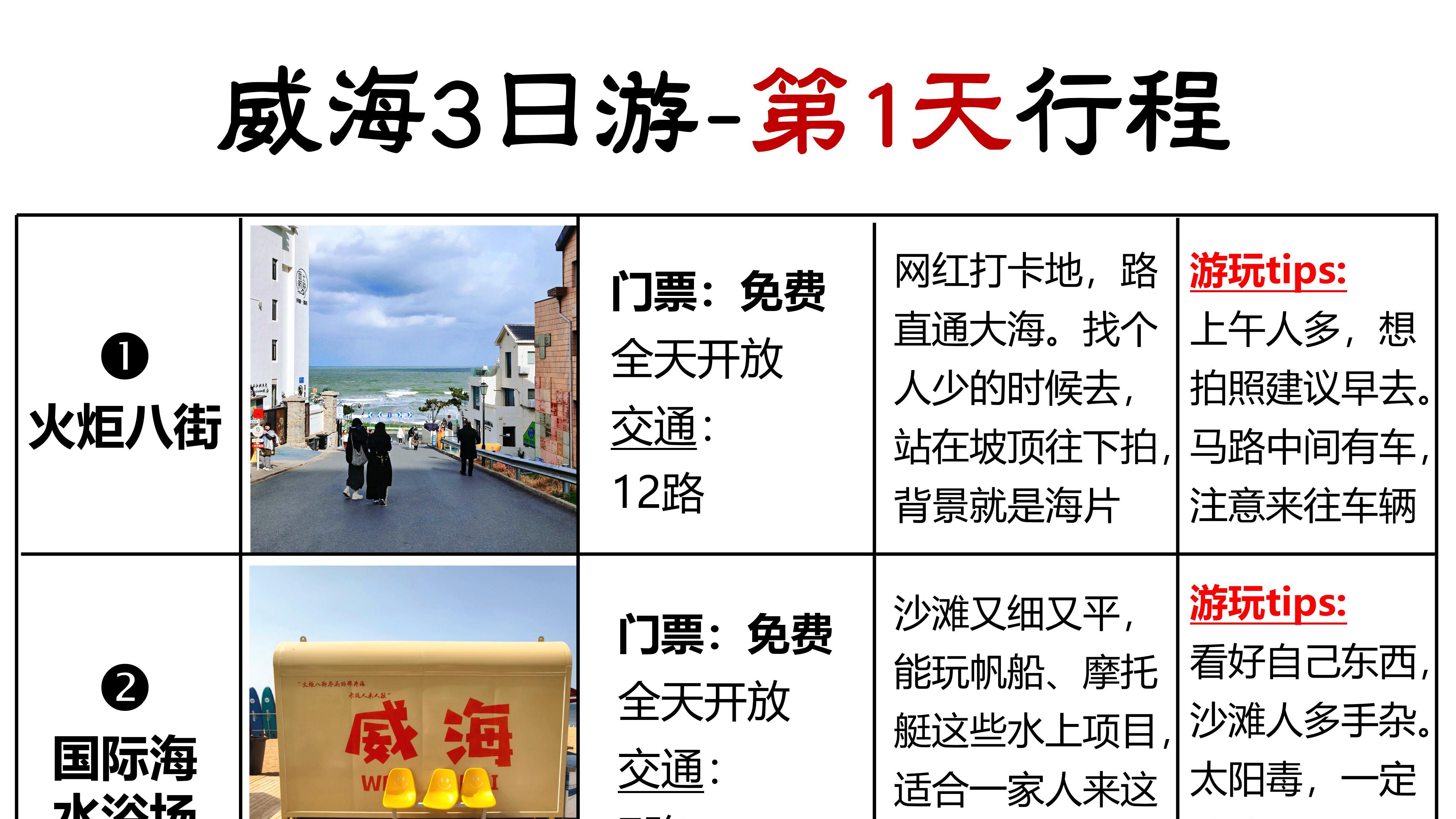 威海已回，劝准备去的。。。