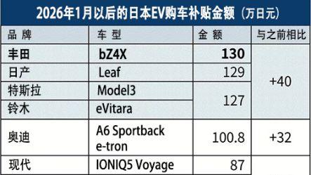 日本补贴双重标准下，比亚迪凭技术出海突围