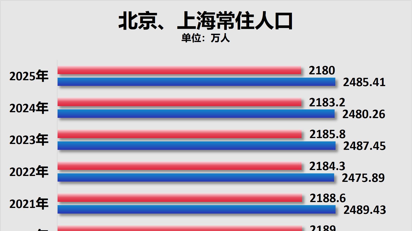 四大直辖市，人口大分化了！