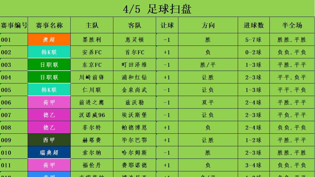 4/5足球竞彩推荐 赛事分析预测 法甲 昂热vs里昂