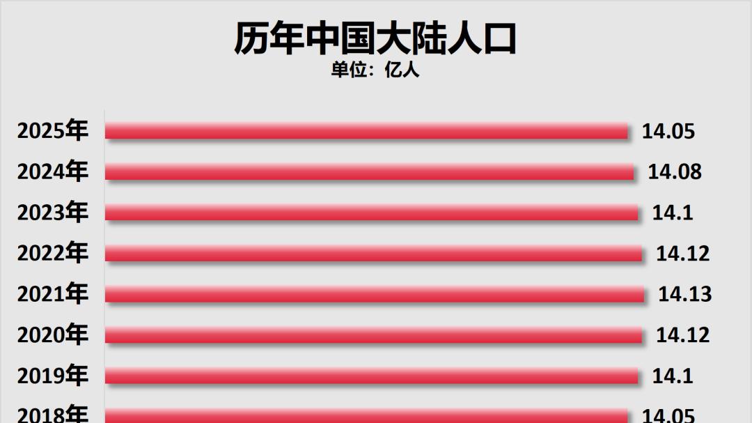 首次！24个省，人口负增长了