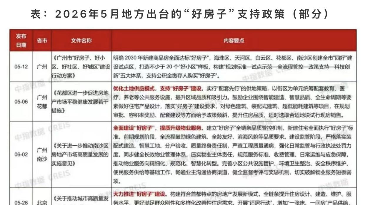 各地密集出台“好房子”建设标准 行业迈入品质升级新阶段