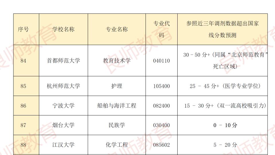 过线就能调剂的100所院校！