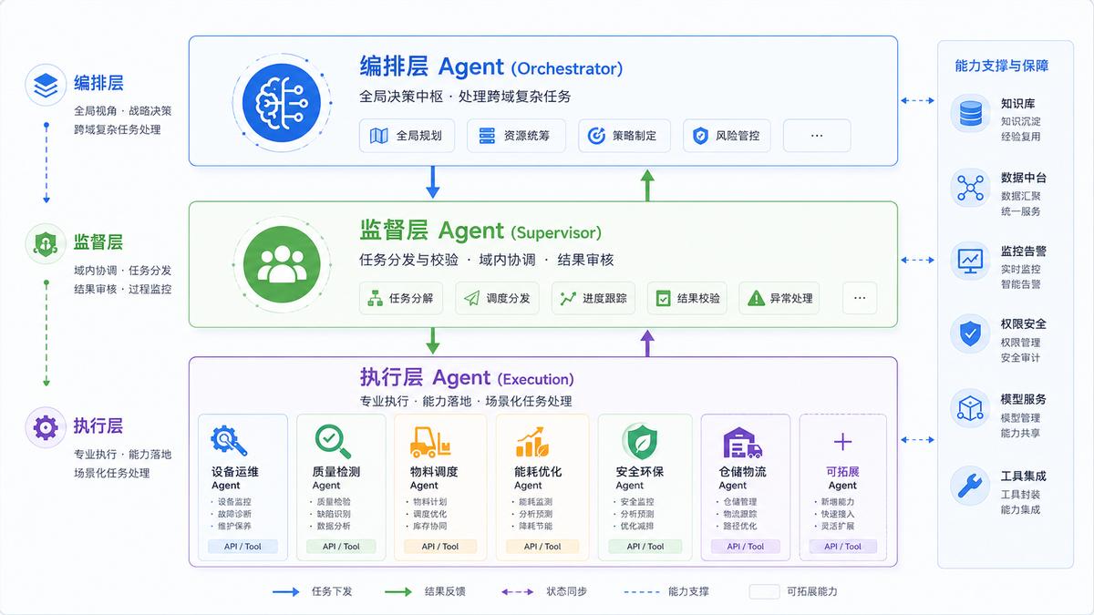 工业智能体入门：多 Agent 编排如何解决工厂复杂决策难题
