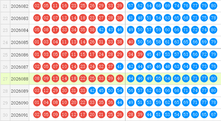 快乐8第26093期森伯快乐扒彩推荐精选10码 上期销量累计1.03亿元