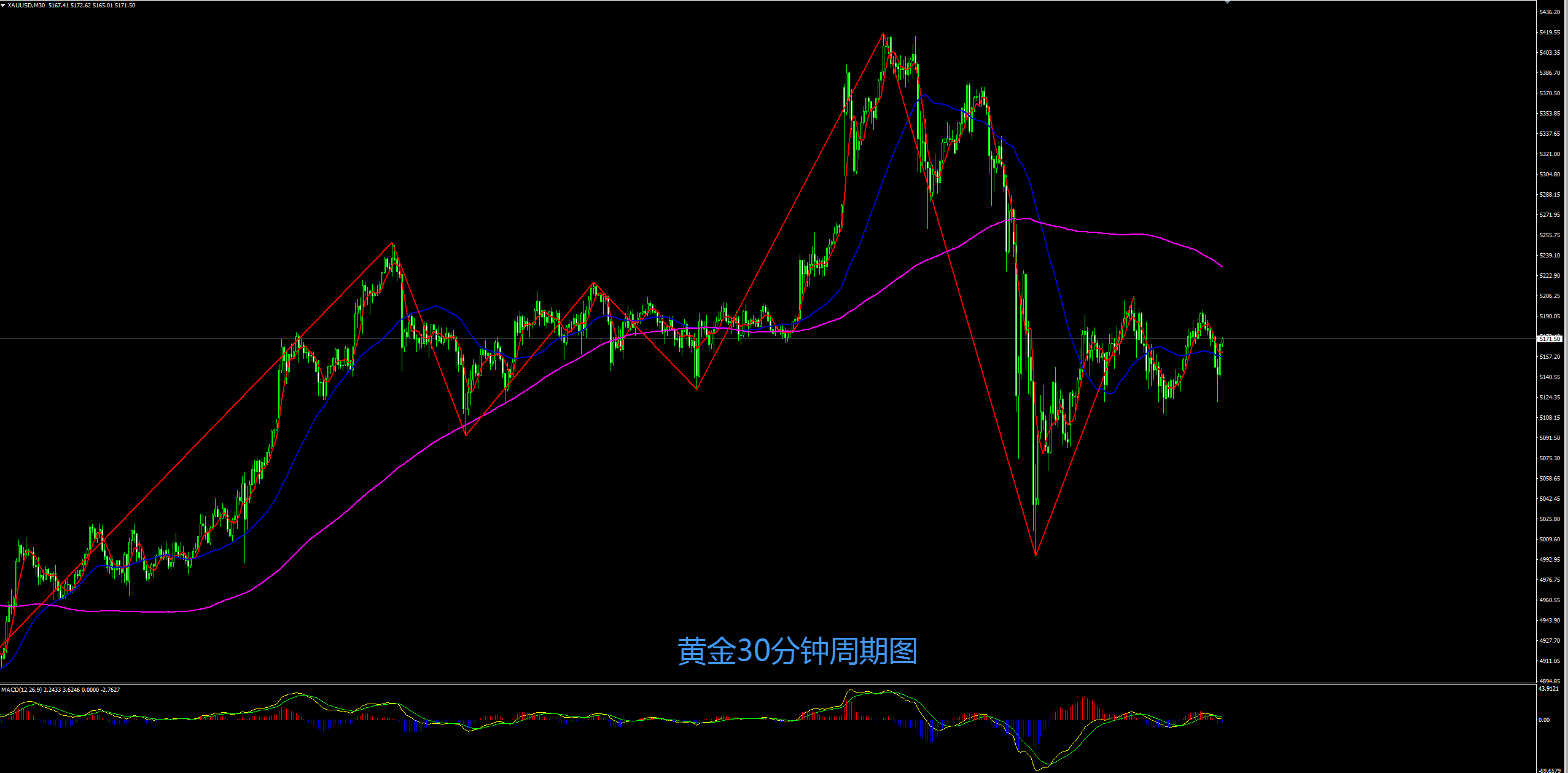 缠禅说缠：黄金短期震荡延续，静待非农来指引！