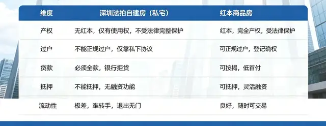 深圳法拍自建房vs商品房：5大核心对比，差距不止一点点！