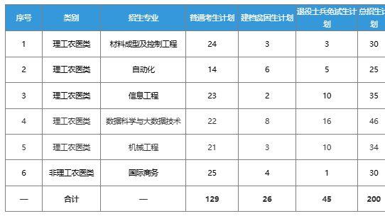 2025年成都工业学院专升本各专业招生人数汇总：最多招116人