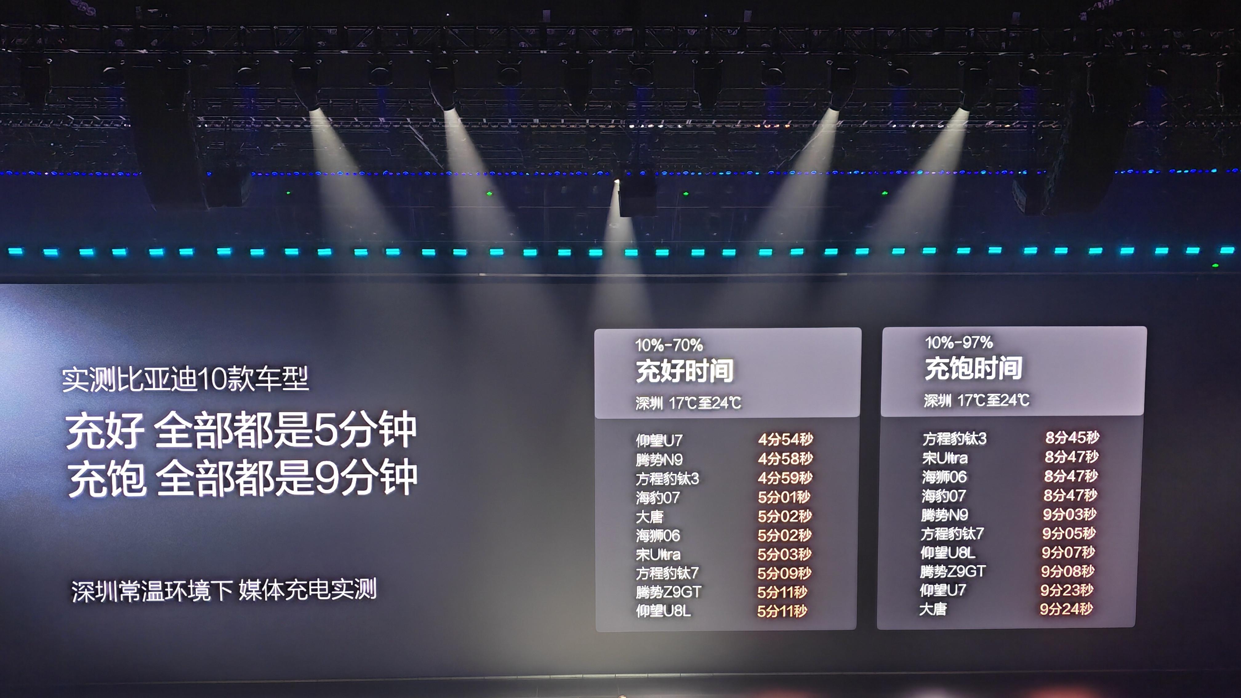 比亚迪在深圳亮出第二代刀片电池+闪电闪充技术王炸，9分钟满电。