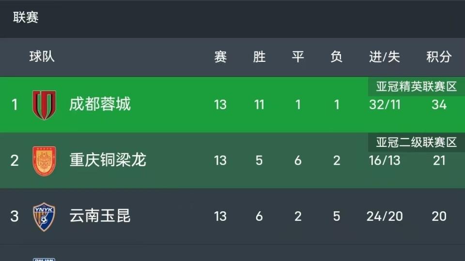 中超西南德比：重庆0-0云南！连续6轮不胜，肯帕努世界波被吹