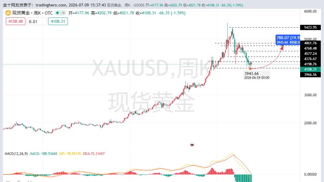 黄金震仓酝酿多头行情中，黄金突破重要压制将开启新一轮上涨！