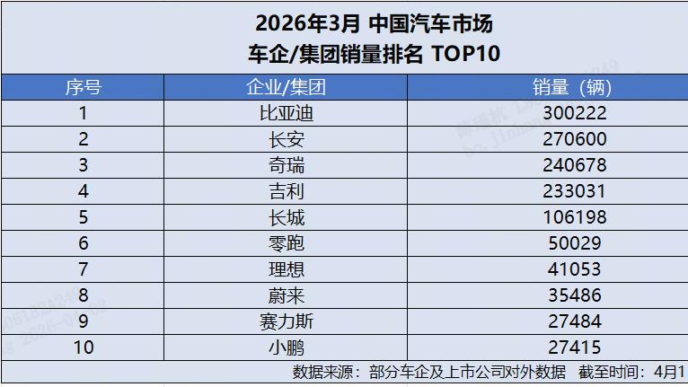 比亚迪3月破30万辆登顶销冠，海外市场成核心增量