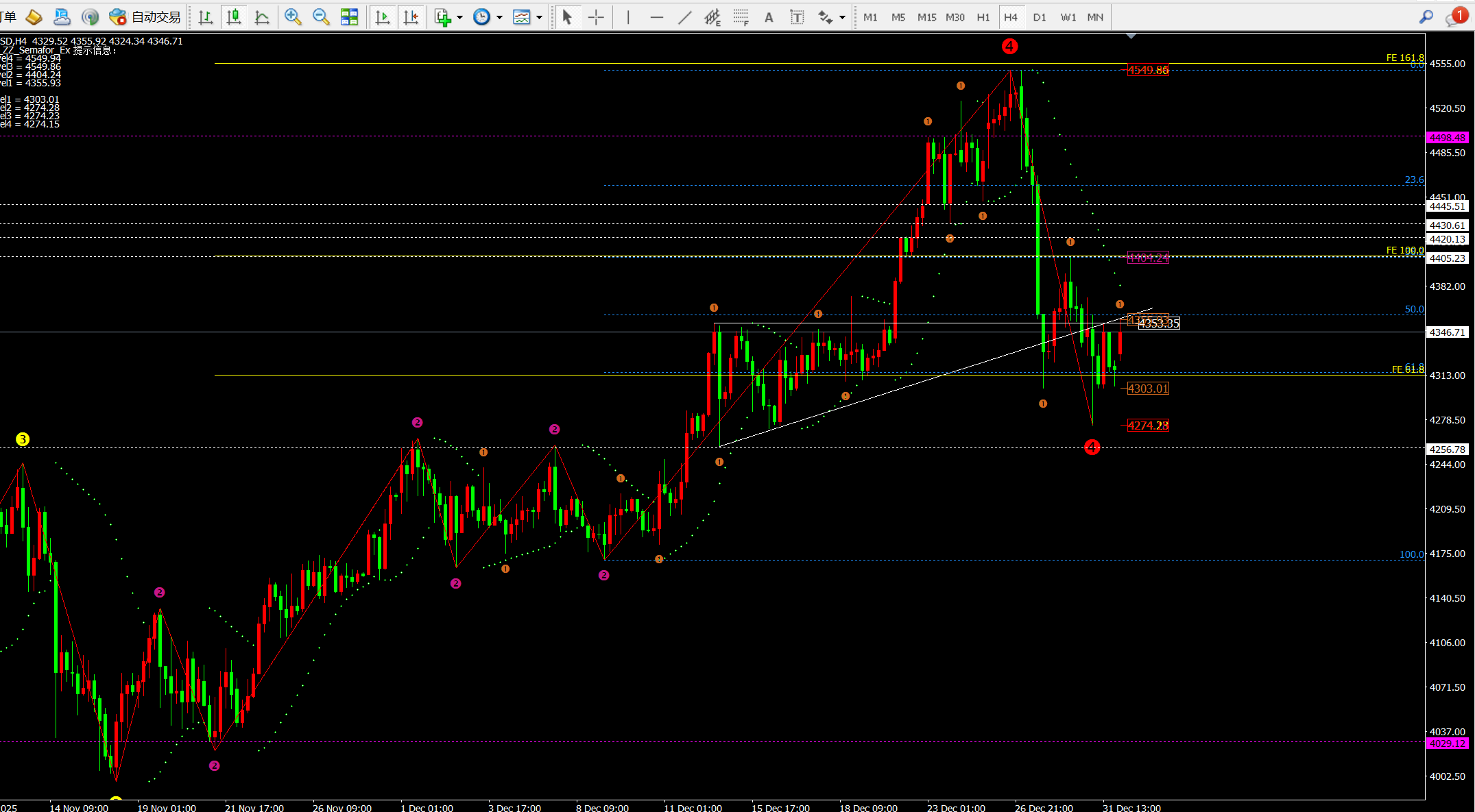 任天成：1.2黄金有继续回落的风险目前关注4375压制